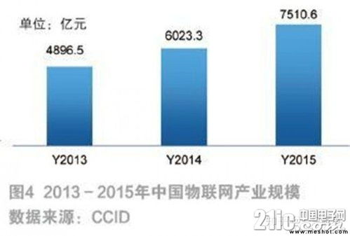 物聯(lián)網(wǎng)發(fā)展現(xiàn)狀及未來趨勢